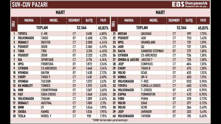 Türkiye'de En Çok Satılan SUV Arabalar: Toyota'dan Büyük Başarı!